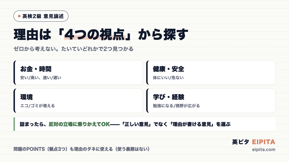 理由探しの4つの視点の図解。お金・時間(安い/高い、速い/遅い)、健康・安全(体にいい/危ない)、環境(エコ/ゴミが増える)、学び・経験(勉強になる/視野が広がる)。詰まったら反対の立場に乗りかえてOK