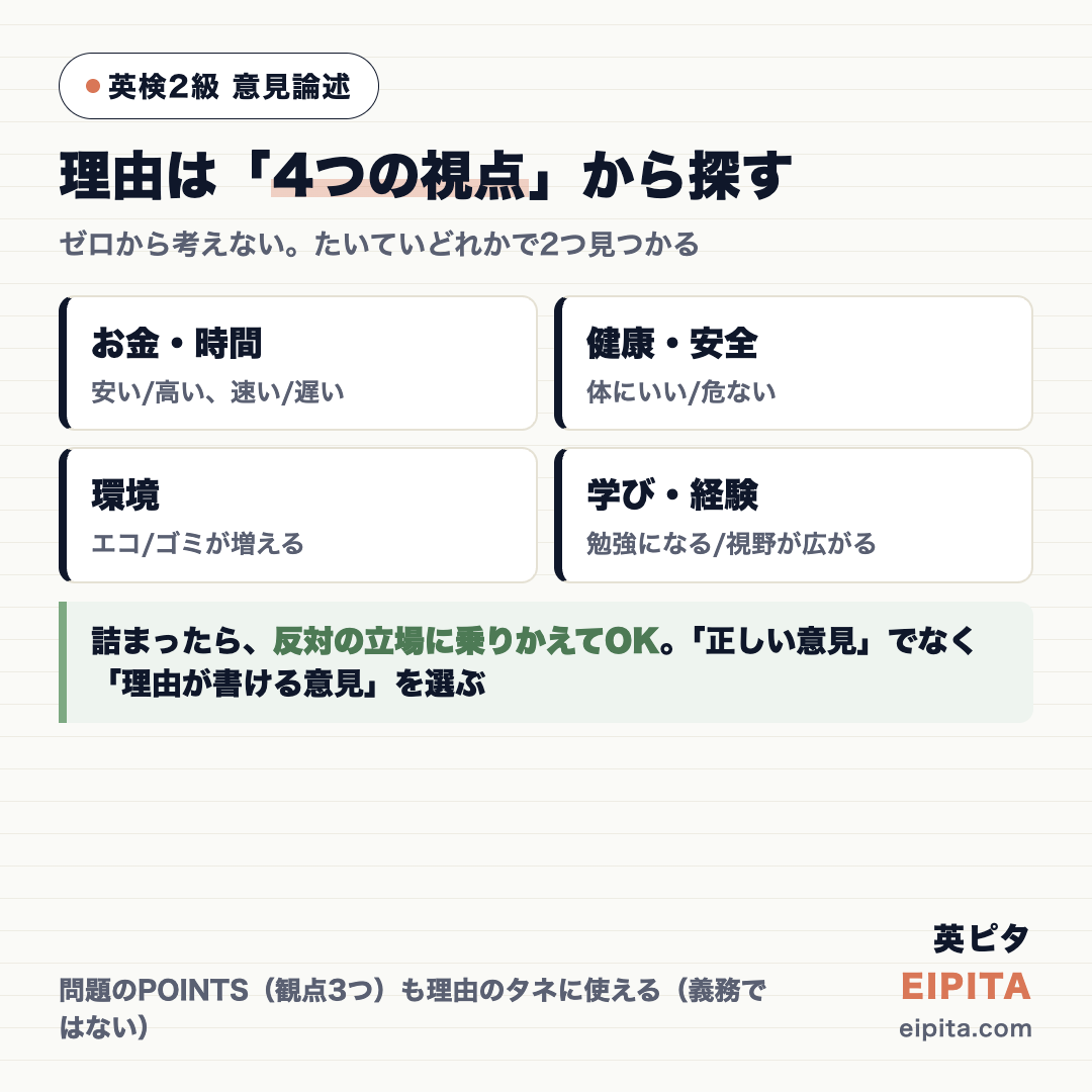 理由探しの4つの視点の図解。お金・時間(安い/高い、速い/遅い)、健康・安全(体にいい/危ない)、環境(エコ/ゴミが増える)、学び・経験(勉強になる/視野が広がる)。詰まったら反対の立場に乗りかえてOK