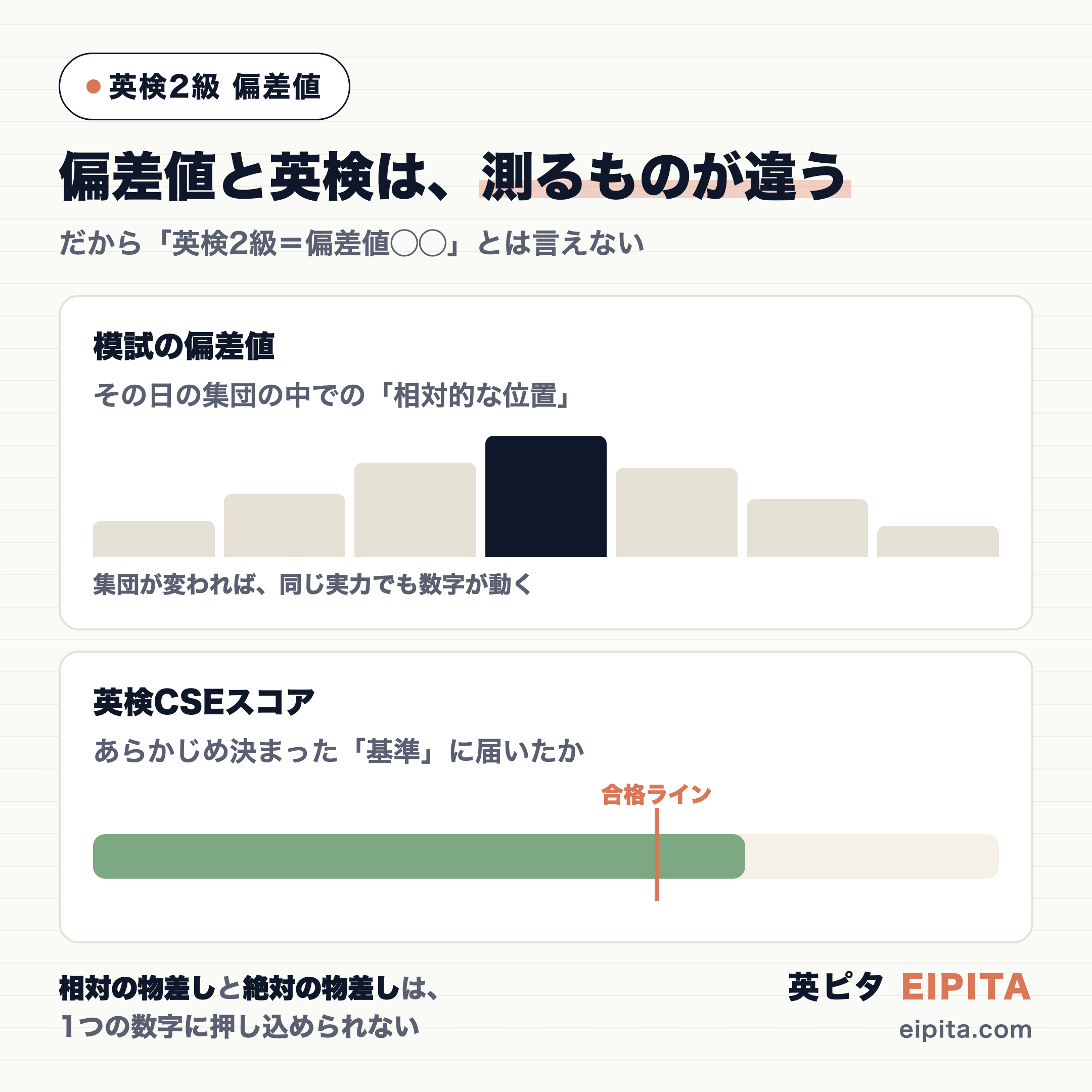 模試の偏差値と英検CSEスコアの違いを対比した図。偏差値はその日の集団の中での相対的な位置で、集団が変われば同じ実力でも数字が動く。英検CSEスコアはあらかじめ決まった合格ラインに届いたかどうかの絶対基準。相対の物差しと絶対の物差しは1つの数字に押し込められない。