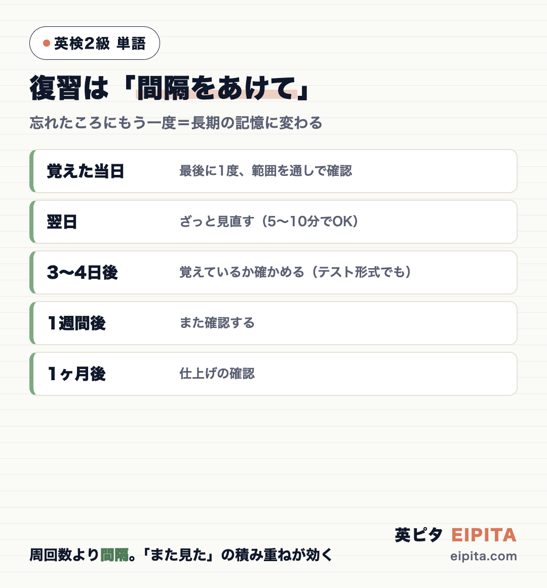 英検2級・単語の復習タイミングの図。覚えた当日に通し確認→翌日にざっと見直し→3〜4日後に確認→1週間後→1ヶ月後と、間隔をあけて同じ単語に繰り返し出会うことで長期記憶に変わる