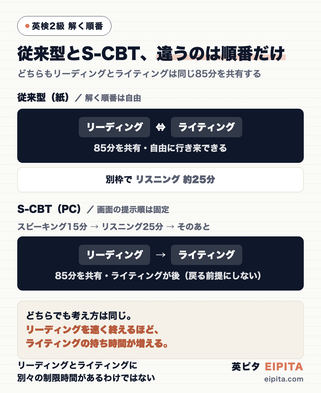 英検2級の従来型とS-CBTの違いの図解。従来型は「リーディングとライティングが1つの85分を共有し自由に行き来できる」箱と、別枠のリスニング約25分。S-CBTはスピーキング15分→リスニング25分→リーディング・ライティング85分の順に固定され、リーディングとライティングは同じ85分を共有する(提示順は固定だが、リーディングを速く終えるほどライティングの持ち時間が増える)