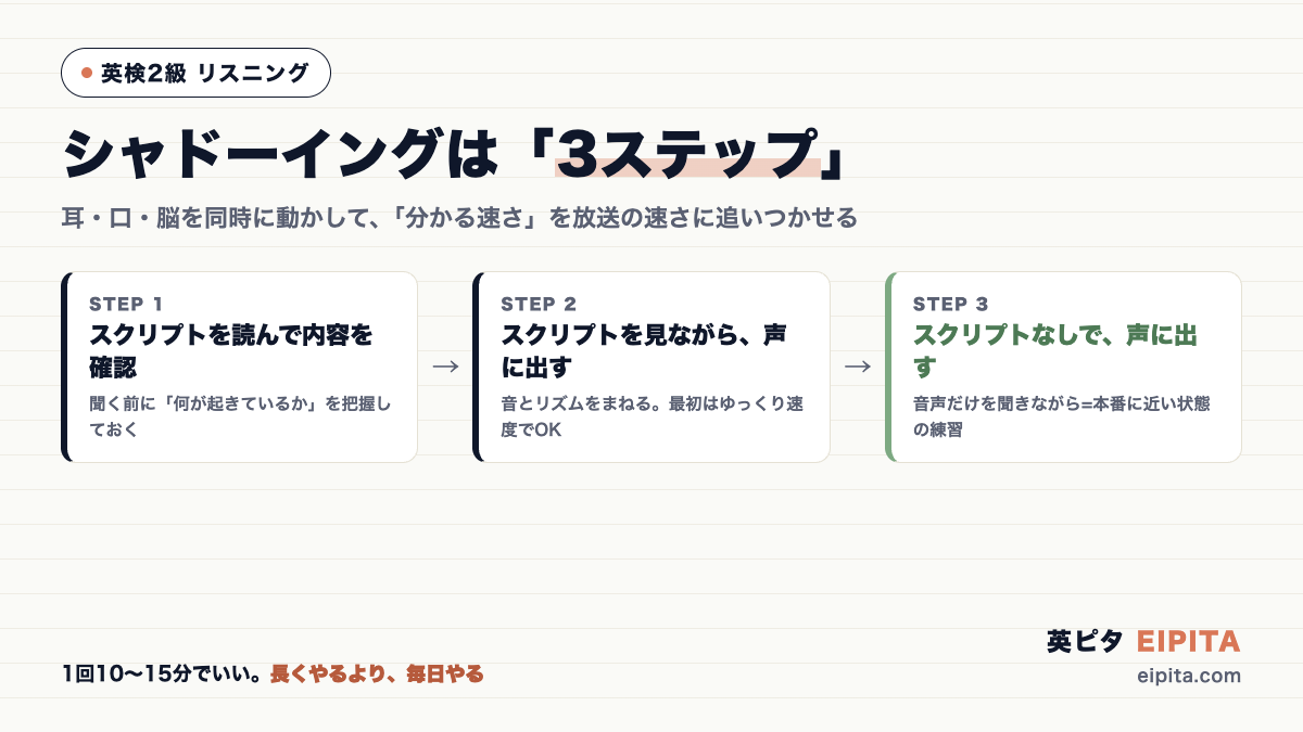 シャドーイングの3ステップの図解。ステップ1=スクリプトを読んで内容を確認、ステップ2=スクリプトを見ながら声に出す(最初はゆっくり速度でOK)、ステップ3=スクリプトなしで声に出す。1回10〜15分、長くやるより毎日やる