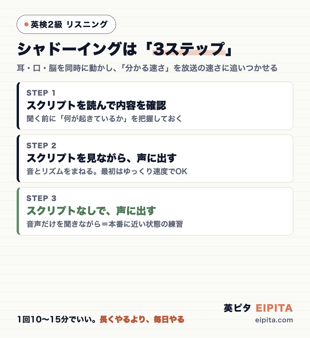シャドーイングの3ステップの図解。ステップ1=スクリプトを読んで内容を確認、ステップ2=スクリプトを見ながら声に出す(最初はゆっくり速度でOK)、ステップ3=スクリプトなしで声に出す。1回10〜15分、長くやるより毎日やる