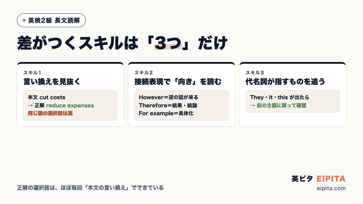 英検2級 長文読解の3つのスキルの図解。スキル1=言い換えを見抜く(本文cut costs→正解reduce expenses・同じ語の選択肢は罠)、スキル2=接続表現で向きを読む(However=逆・Therefore=結果・For example=具体化)、スキル3=代名詞が指すものを追う(前の主語に戻って確認)