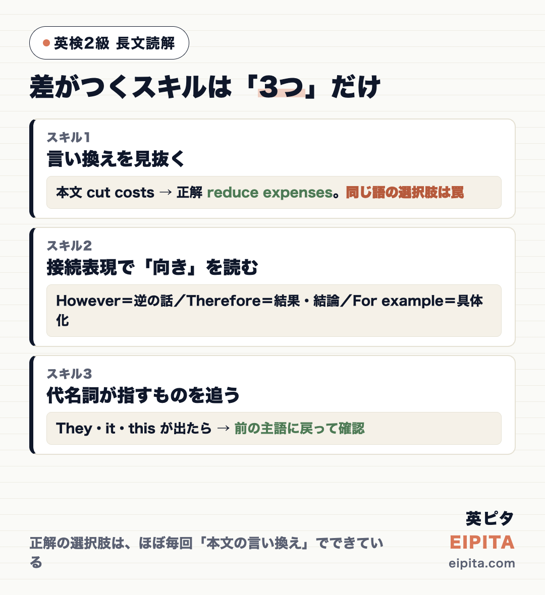 英検2級 長文読解の3つのスキルの図解。スキル1=言い換えを見抜く(本文cut costs→正解reduce expenses・同じ語の選択肢は罠)、スキル2=接続表現で向きを読む(However=逆・Therefore=結果・For example=具体化)、スキル3=代名詞が指すものを追う(前の主語に戻って確認)