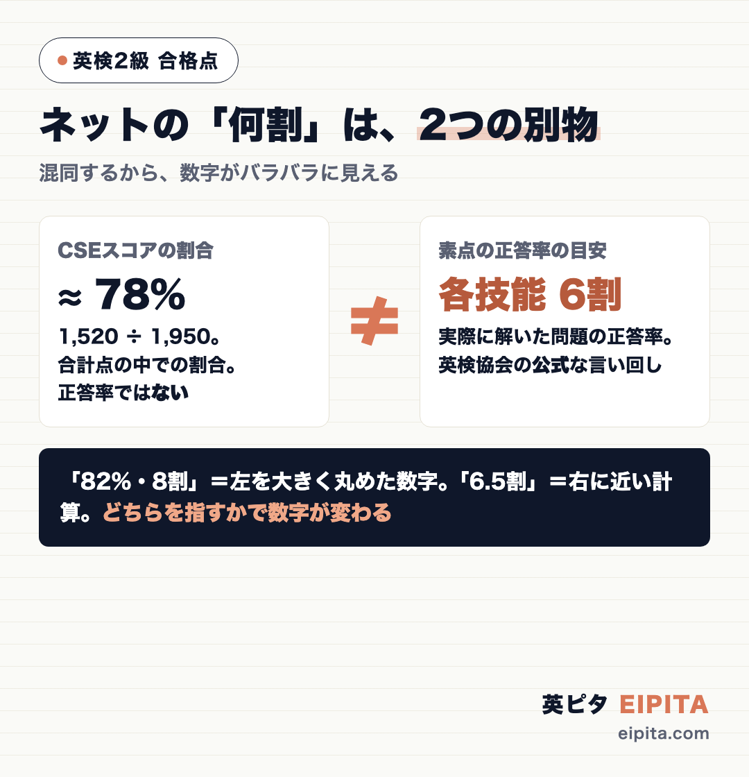 英検2級の合格点の「何割」がネットでバラバラな理由を1枚で整理した図。左=CSEスコアの割合(1,520÷1,950≈78%)は合計点の中での割合で、正答率ではない。右=素点の正答率の目安(各技能おおむね6割)は英検協会の公式な言い回し。この2つは別物で、82%や8割は左を大きく丸めた数字、6.5割は右に近い計算。混同すると数字が食い違って見える