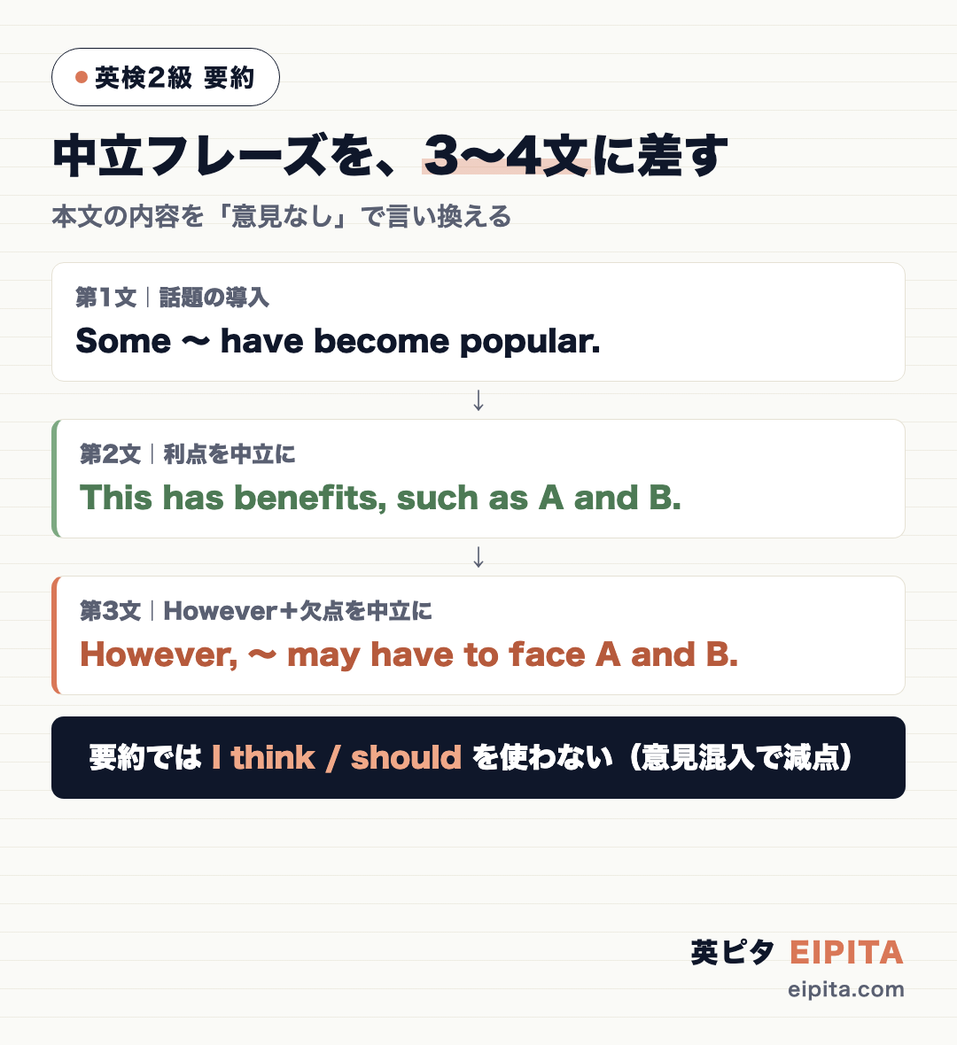 英検2級 要約の3〜4文テンプレートに、どの中立フレーズを差し込むかを示した図。第1文=話題の導入(Some 〜 have become popular.)→第2文=利点を中立に(This has benefits, such as A and B.)→第3文=Howeverで欠点を中立に(However, 〜 may have to face A and B.)。I think や should は使わない(意見混入で減点)