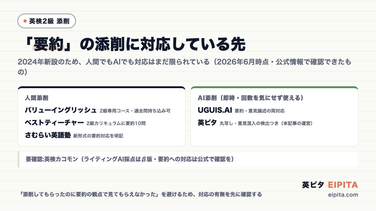 英検2級の要約添削に対応している先の図解(2026年6月時点・公式情報で確認できたもの)。人間添削=バリューイングリッシュ・ベストティーチャー・さむらい英語塾。AI添削=UGUIS.AIと英ピタ。英検カコモンのAI採点はβ版で要約対応は公式で確認