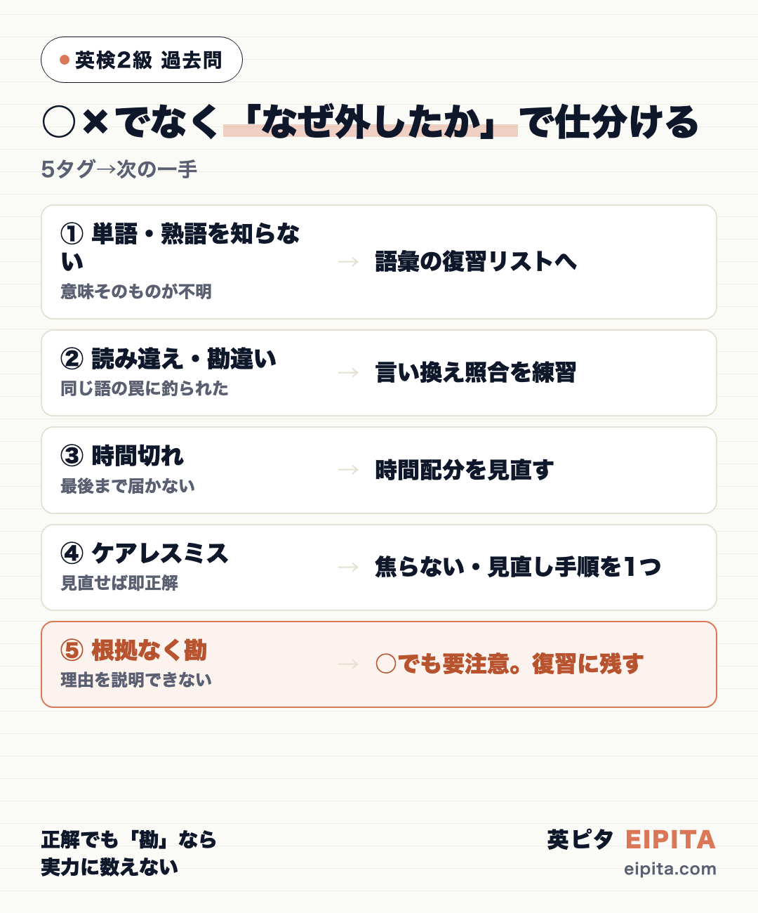 英検2級の過去問やり直しで使う「なぜ外したか」5タグと次の一手の対応図。①単語・熟語を知らない→語彙の復習リストへ、②読み違え・勘違い→言い換え照合を練習、③時間切れ→時間配分を見直す、④ケアレスミス→焦らない・見直し手順を1つ、⑤根拠なく勘→○でも要注意、復習に残す。⑤だけ色を変えて「正解でも勘なら実力に数えない」と強調