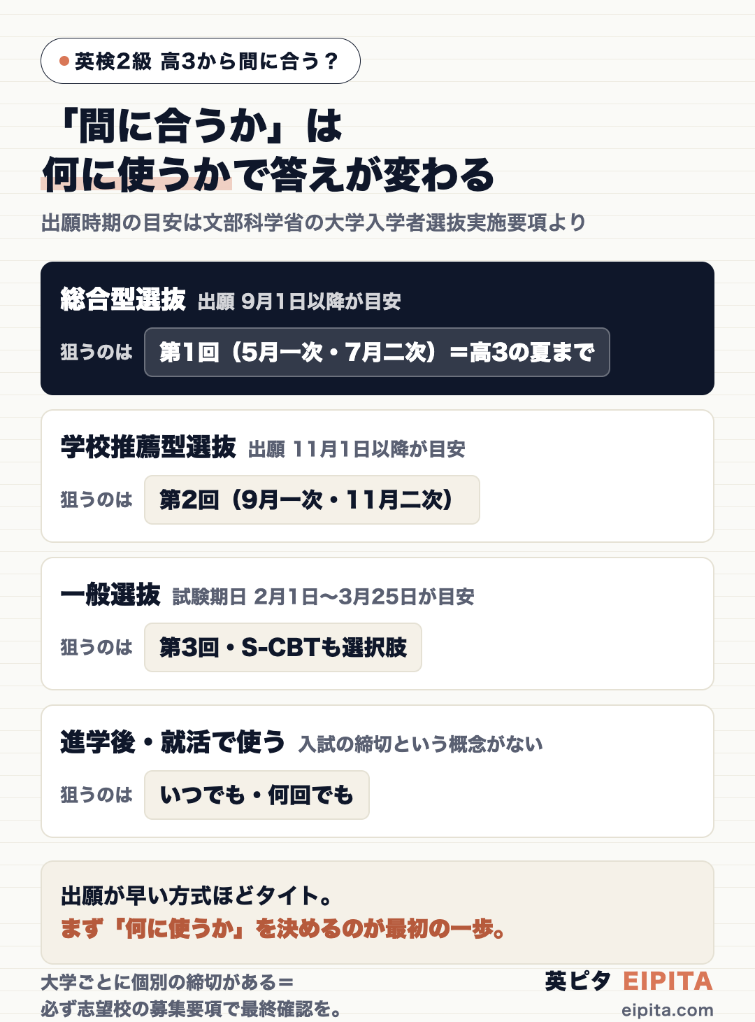 入試方式別に狙うべき英検の検定回の目安。総合型選抜は出願9月以降なので第1回(5月一次・7月二次)を高3の夏までに終えるのが安全圏、学校推薦型選抜は出願11月以降なので第2回(9月一次・11月二次)、一般選抜は試験2月以降なので第3回(1月一次・3月二次)やS-CBTも選択肢に入る。