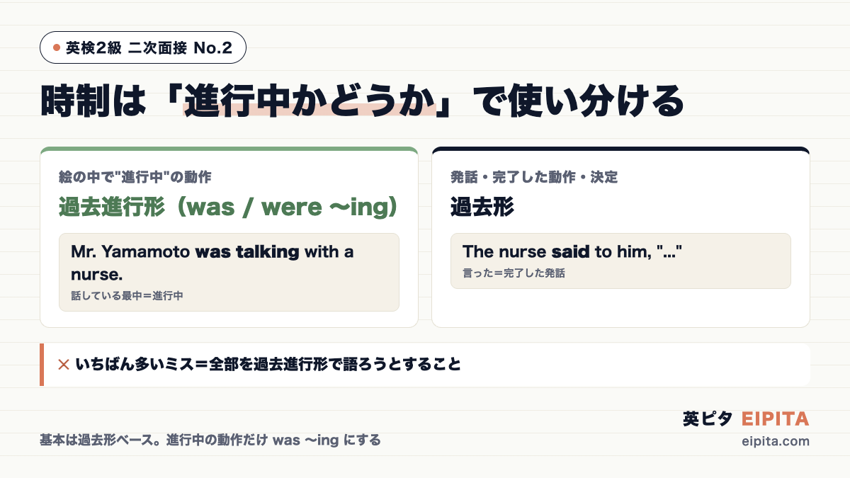 No.2の時制の使い分けの図解。絵の中で進行中の動作は過去進行形(was talking)、発話・完了した動作は過去形(said)。いちばん多いミスは全部を過去進行形で語ろうとすること