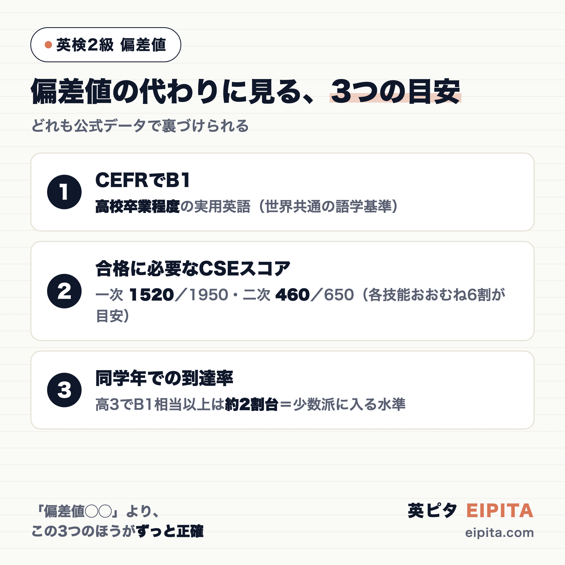 偏差値の代わりに使える3つの公式の目安。1. CEFRでB1(高校卒業程度の実用英語)。2. 合格に必要なCSEスコア(一次1520/1950・二次460/650、各技能おおむね6割が目安)。3. 同学年での到達率(高3でB1相当以上は約2割台で少数派に入る水準)。