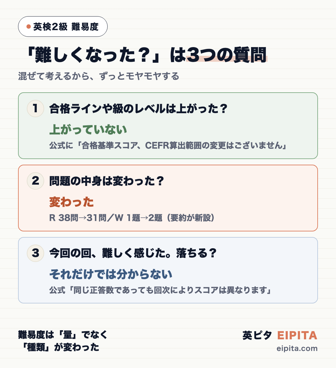英検2級の「難易度が上がった?」を3つの質問に分けた図。1. 合格ラインや級のレベルは上がった?→変わらず(公式に「変更なし」と明記)。2. 問題の中身は変わった?→変わった(リーディング38→31問・ライティング1題→2題)。3. 今回の回、難しく感じた→それだけでは分からない(同じ正答数でも回次によりスコアは異なる)