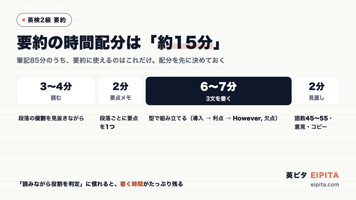 英検2級 要約の時間配分の図解。約15分を、読む3〜4分・要点メモ2分・3文を書く6〜7分・見直し2分に配分する