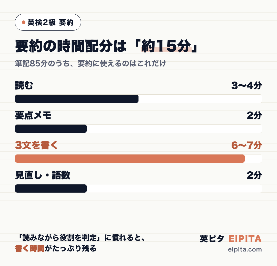 英検2級 要約の時間配分の図解。約15分を、読む3〜4分・要点メモ2分・3文を書く6〜7分・見直し2分に配分する
