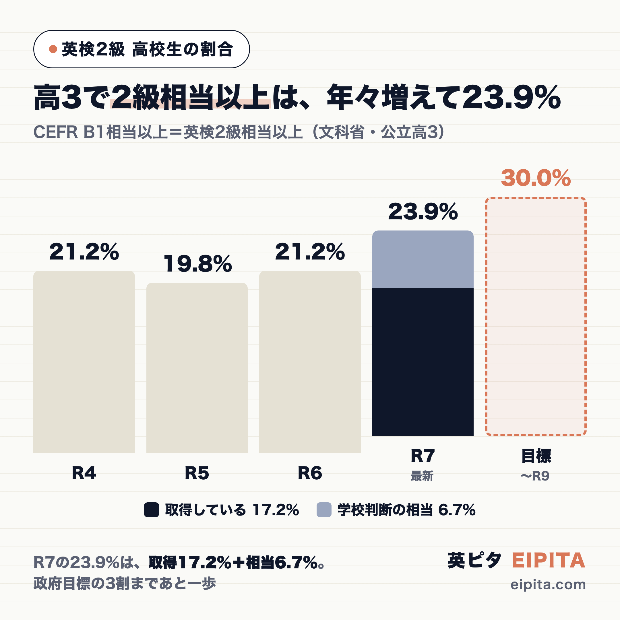 高3でCEFR B1相当以上(英検2級相当以上)に達した割合の推移。令和4年度21.2%、令和5年度19.8%、令和6年度21.2%、令和7年度23.9%(うち検定を取得している生徒17.2%+学校判断の相当6.7%)。政府目標は30.0%。文部科学省・公立高3のデータ。