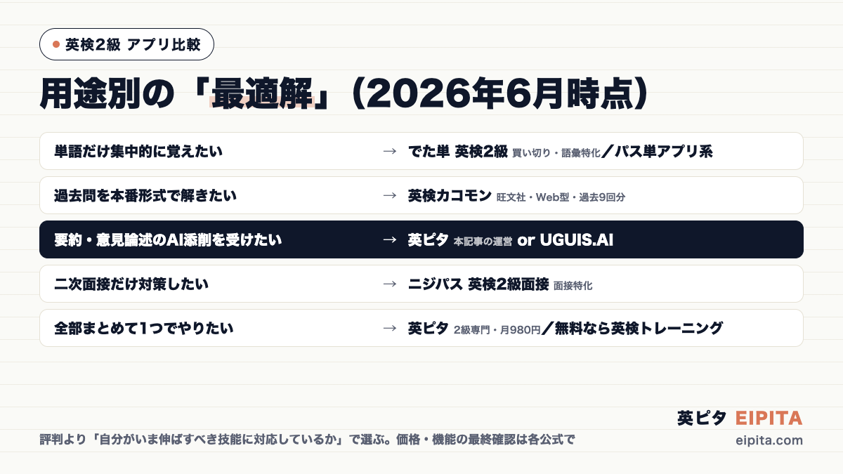 英検2級アプリの用途別最適解の図解(2026年6月時点)。単語だけ=でた単・パス単アプリ系、過去問=英検カコモン、要約・意見論述のAI添削=英ピタかUGUIS.AI、二次面接=ニジパス、全部まとめて=英ピタ(無料なら英検トレーニング)