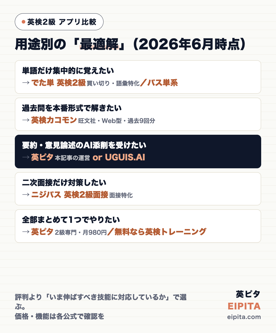 英検2級アプリの用途別最適解の図解(2026年6月時点)。単語だけ=でた単・パス単アプリ系、過去問=英検カコモン、要約・意見論述のAI添削=英ピタかUGUIS.AI、二次面接=ニジパス、全部まとめて=英ピタ(無料なら英検トレーニング)
