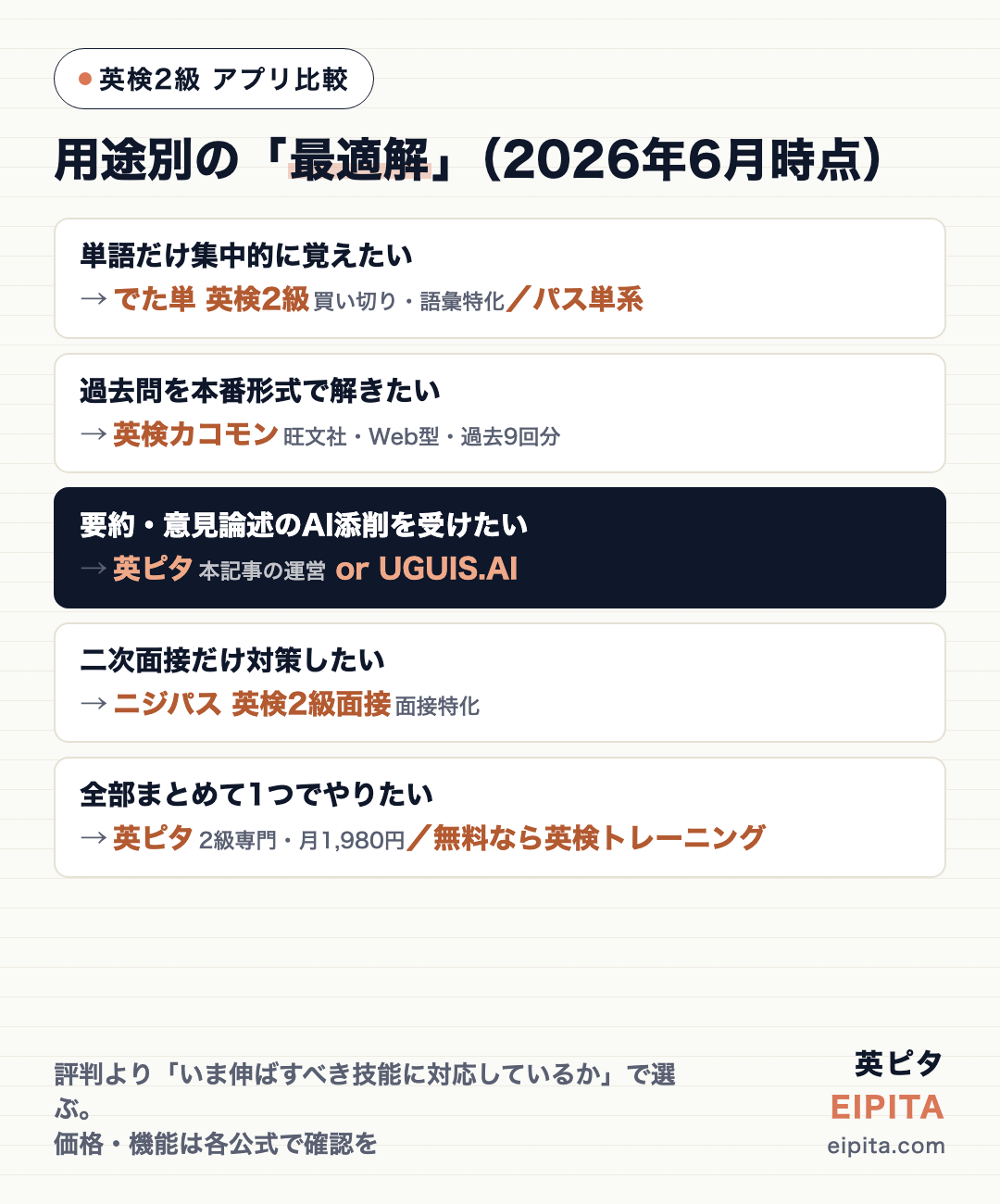 英検2級アプリの用途別最適解の図解(2026年6月時点)。単語だけ=でた単・パス単アプリ系、過去問=英検カコモン、要約・意見論述のAI添削=英ピタかUGUIS.AI、二次面接=ニジパス、全部まとめて=英ピタ(無料なら英検トレーニング)