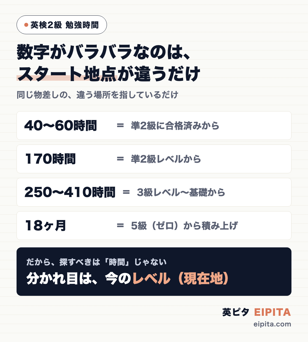 英検2級の勉強時間の数字がサイトによってバラバラな理由を1つの軸に整理した図。40時間は準2級から、100時間は基礎がある高校生から、170時間は準2級レベルから、250〜410時間は3級〜基礎から、18ヶ月は5級(ゼロ)からと、それぞれ前提のスタート地点が違うだけで、数字は矛盾していない。分かれ目は「今のレベル(現在地)」の1点に収束する