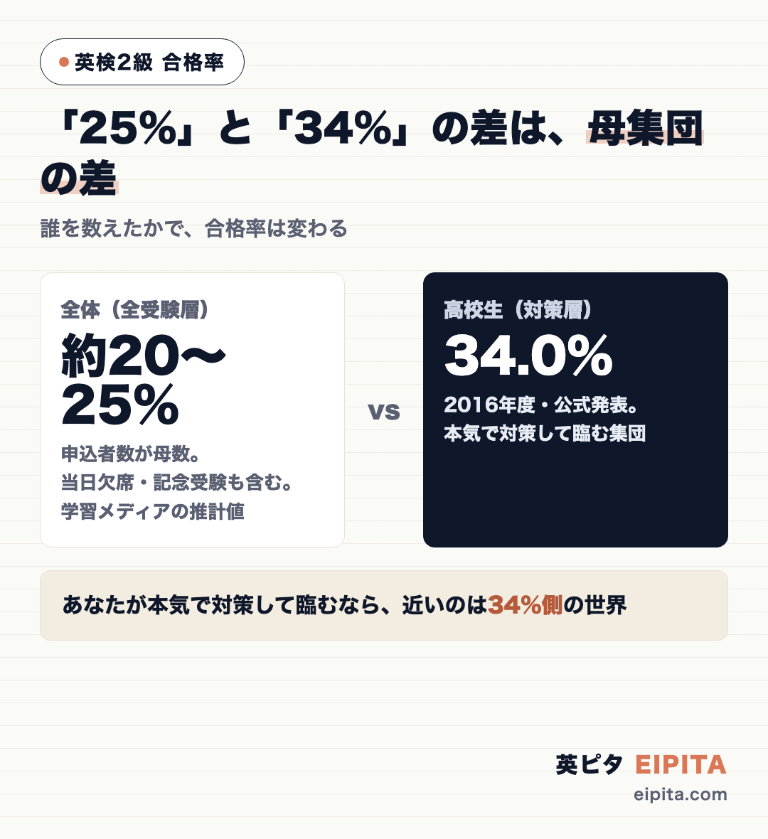英検2級の合格率が「約25%」と「34%」でなぜ差が出るのかを対比した図。左=全体(全受験層)の約20〜25%は申込者数が母数で当日欠席や記念受験も含む学習メディアの推計値。右=高校生(対策層)の34.0%は2016年度の公式発表で本気で対策して臨む集団の数字。本気で対策して臨むなら近いのは34%側の世界