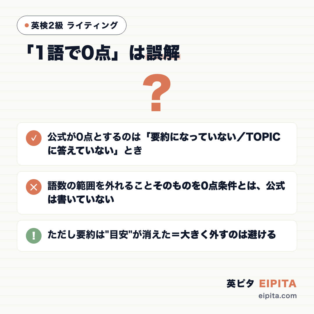 「1語で0点」は誤解だと示す図。公式が0点とするのは「要約になっていない・TOPICに答えていない」とき。語数の範囲を外れることそのものを0点の条件とは、公式は書いていない。ただし要約は"目安"の表記が消えたので、大きく外すのは避ける。